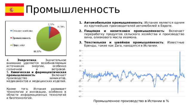 Промышленность Автомобильная промышленность : Испания является одним из крупнейших производителей автомобилей в Европе. Пищевая и напитковая промышленность : Включает переработку продуктов сельского хозяйства и производство вина, оливкового масла ихамона. Текстильная и швейная промышленность : Известные бренды, такие как Zara, находятся в Испании. 4. Энергетика : Значительное внимание уделяется возобновляемым источникам энергии, особенно солнечной и ветровой.  5. Химическая и фармацевтическая промышленность : Включает производство химикатов, медикаментов и медицинских изделий.  Кроме того, Испания развивает технологии и инновации, особенно в области информационных технологий и биотехнологий.  Промышленное производство в Испании в % 