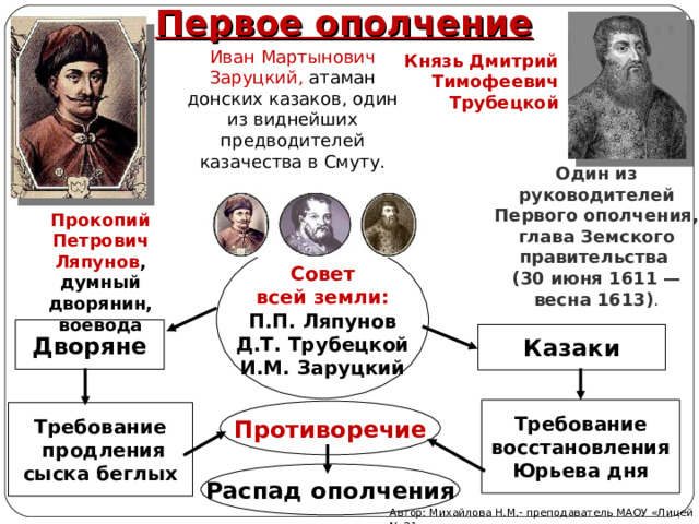 Первое ополчение Иван Мартынович Заруцкий, атаман донских казаков, один из виднейших предводителей казачества в Смуту. Князь Дмитрий Тимофеевич Трубецкой Один из руководителей Первого ополчения, глава Земского правительства (30 июня 1611 — весна 1613) . Прокопий Петрович Ляпунов , думный дворянин, воевода Совет  всей земли: П.П. Ляпунов  Д.Т. Трубецкой И.М. Заруцкий Дворяне Казаки Требование  восстановления  Юрьева дня Противоречие Требование  продления  сыска беглых Распад ополчения Автор: Михайлова Н.М.- преподаватель МАОУ «Лицей № 21» 