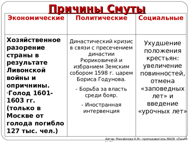 Причины Смуты Экономические Политические Социальные   Хозяйственное разорение страны в результате Ливонской войны и опричнины. Голод 1601-1603 гг. (только в Москве от голода погибло 127 тыс. чел.) Династический кризис в связи с пресечением династии Рюриковичей и избранием Земским собором 1598 г. царем Бориса Годунова. - Борьба за власть среди бояр. - Иностранная интервенция Ухудшение положения крестьян: увеличение повинностей, отмена «заповедных лет» и введение «урочных лет» Автор: Михайлова Н.М.- преподаватель МАОУ «Лицей № 21» 