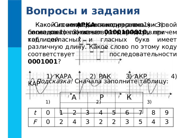 Вопросы и задания Какой из непрерывных сигналов 1) – 3) более всего соответствует данному дискретному сигналу Какой из имеющихся непрерывных сигналов 1) – 3) может быть представлен таблицей  Слово АРКА закодировано числовой последовательностью 0100100010, причем код согласных и гласных букв имеет различную длину. Какое слово по этому коду соответствует последовательности 0001001 ?  1) КАРА 2) РАК  3) АКР  4) КАР Подсказка! Сначала заполните таблицу: А Р К 1) 2) 3) t F 0 1 0 2 2 4 3 3 4 2 5 2 6 7 3 5 8 4 9 3 