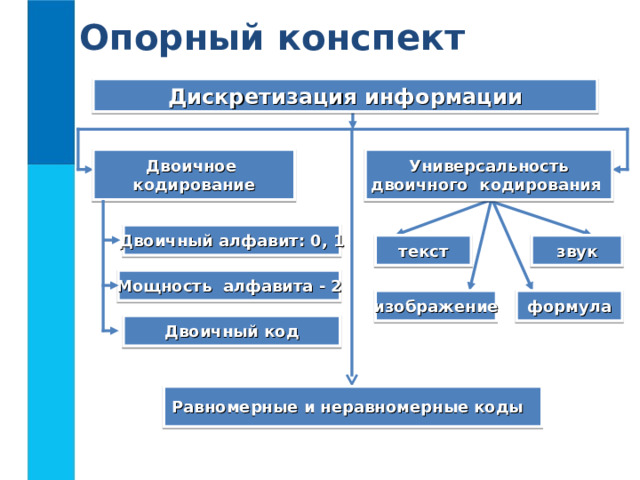 Опорный конспект Дискретизация информации Двоичное кодирование Универсальность двоичного кодирования Двоичный алфавит: 0, 1 текст звук Мощность алфавита - 2 формула изображение Двоичный код Равномерные и неравномерные коды  