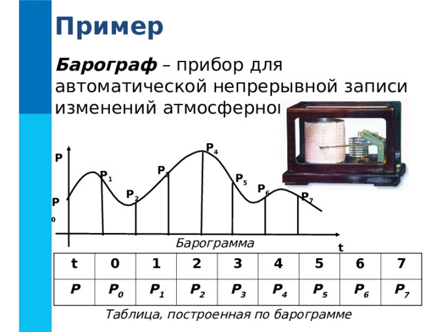 Пример Барограф – прибор для автоматической непрерывной записи изменений атмосферного давления. P 4 P P 3 P 1 P 5 P 6 P 2 P 7 P 0 Барограмма t t P 0 1 P 0 P 1 2 3 P 2 P 3 4 5 P 4 6 P 5 7 P 6 P 7 Таблица, построенная по барограмме 