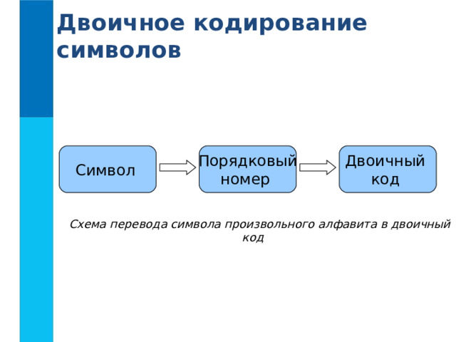 Двоичное кодирование символов Символ Порядковый номер Двоичный код Схема перевода символа произвольного алфавита в двоичный код 
