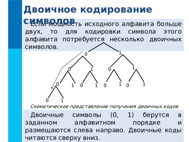 Двоичное кодирование символов Если мощность исходного алфавита больше двух, то для кодировки символа этого алфавита потребуется несколько двоичных символов. 1 0 1 0 1 0 1 0 1 0 0 1 1 0 1 0 Схематическое представление получения двоичных кодов Двоичные символы (0, 1) берутся в заданном алфавитном порядке и размещаются слева направо. Двоичные коды читаются сверху вниз. 