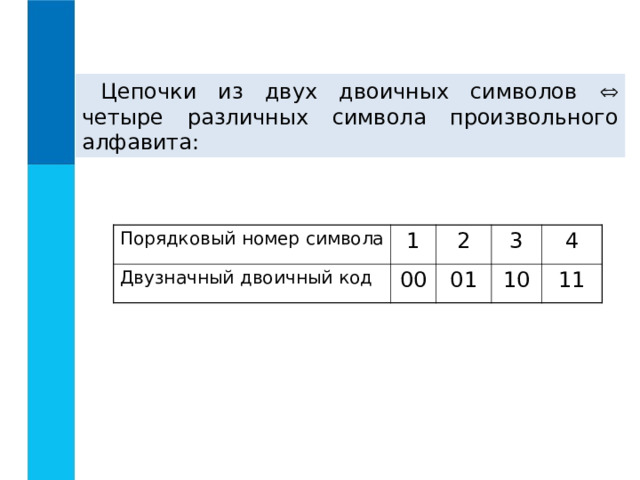 Цепочки из двух двоичных символов  четыре различных символа произвольного алфавита: Порядковый номер символа Двузначный двоичный код 1 2 00 3 01 4 10 11 