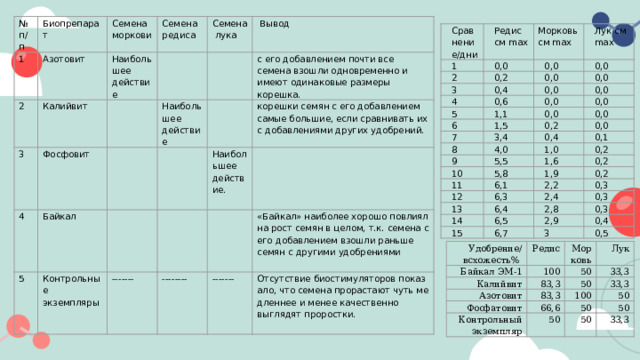 № п/п Биопрепарат 1 2 Азотовит Семена моркови Калийвит Семена 3 Наибольшее действие 4 Семена лука редиса Фосфовит     Байкал   Вывод 5     Наибольшее действие Контрольные экземпляры с его добавлением почти все семена взошли одновременно и имеют одинаковые размеры корешка.       -------   Наибольшее действие. корешки семян с его добавлением самые большие, если сравнивать их с добавлениями других удобрений.     -------- «Байкал» наиболее хорошо повлиял на рост семян в целом, т.к. семена с его добавлением взошли раньше семян с другими удобрениями ------- Отсутствие биостимуляторов показало, что семена прорастают чуть медленнее и менее качественно выглядят проростки. Сравнение/дни 1 Редис см max 2 0,0 Морковь см max 0,2 3 0,0 Лук см max 0,0 0,0 4 0,4 0,0 0,6 5 0,0 1,1 6 0,0 0,0 7 1,5 0,0 0,0 3,4 0,2 8 0,0 0,4 4,0 9 0,0 10 0,1 5,5 1,0 5,8 11 1,6 0,2 6,1 12 0,2 1,9 6,3 0,2 2,2 13 2,4 0,3 14 6,4 6,5 15 0,3 2,8 6,7 0,3 2,9 3 0,4 0,5 Удобрение/всхожесть% Байкал ЭМ-1 Редис Морковь Калийвит 100 Азотовит Лук 50 83,3 Фосфатовит 50 33,3 83,3 33,3 Контрольный экземпляр 100 66,6 50 50 50 50 50 33,3 