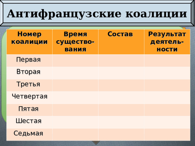 Антифранцузские коалиции Закат империи К началу 1810 г. – Империя превратилась в самую могущественную державу Европы . Номер коалиции Первая Время существо-вания Состав Вторая Результат деятель-ности Третья Четвертая Пятая Шестая Седьмая Внутренняя политика: Объединил расколотое общество; Создал стабильную государственную и финансовую системы Трудности Империи: Финансовый кризис; Нарастание противоречий с Россией; Покоренная Европа выступила против Франции; 