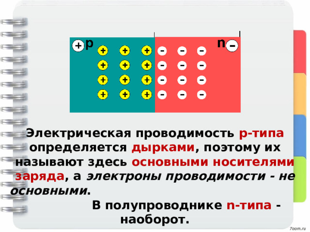 Электрическая проводимость р-типа определяется дырками , поэтому их называют здесь основными носителями заряда , а электроны проводимости - не основными . В полупроводнике n-типа - наоборот. 