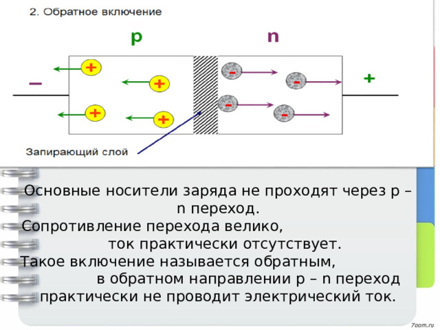 Основные носители заряда не проходят через p – n переход. Сопротивление перехода велико, ток практически отсутствует. Такое включение называется обратным, в обратном направлении p – n переход практически не проводит электрический ток. 