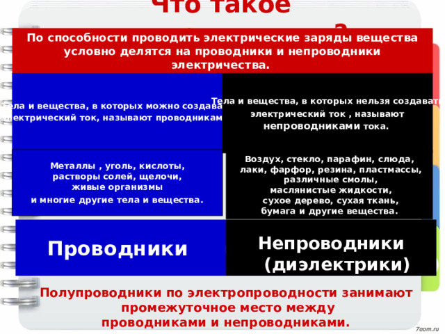Что такое полупроводники? По способности проводить электрические заряды вещества условно делятся на проводники и непроводники электричества. Тела и вещества, в которых можно создавать  электрический ток, называют проводниками . Тела и вещества, в которых нельзя создавать  электрический ток , называют  непроводниками тока. Металлы , уголь, кислоты,  растворы солей, щелочи, живые организмы  и многие другие тела и вещества.  Воздух, стекло, парафин, слюда,  лаки, фарфор, резина, пластмассы,  различные смолы,  маслянистые жидкости,  сухое дерево, сухая ткань,  бумага и другие вещества.   Полупроводники  Непроводники  (диэлектрики)  Проводники Проводники  Непроводники  (диэлектрики) Полупроводники по электропроводности занимают  промежуточное место между  проводниками и непроводниками. 