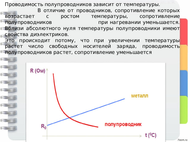 Проводимость полупроводников зависит от температуры. В отличие от проводников, сопротивление которых возрастает с ростом температуры, сопротивление полупроводников при нагревании уменьшается. Вблизи абсолютного нуля температуры полупроводники имеют свойства диэлектриков. Это происходит потому, что при увеличении температуры растет число свободных носителей заряда, проводимость полупроводников растет, сопротивление уменьшается 