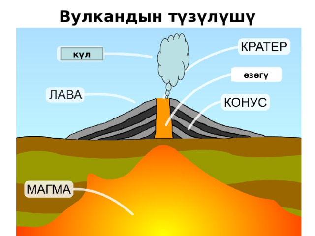 Вулкандын түзүлүшү күл өзөгү 