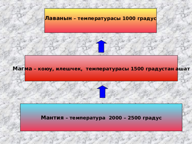 Лаванын – температурасы 1000 градус  Магма – коюу, илешчек, температурасы 1500 градустан ашат Мантия – температура 2000 – 2500 градус 