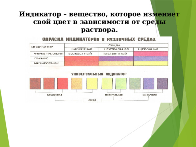 Индикатор – вещество, которое изменяет свой цвет в зависимости от среды раствора.  