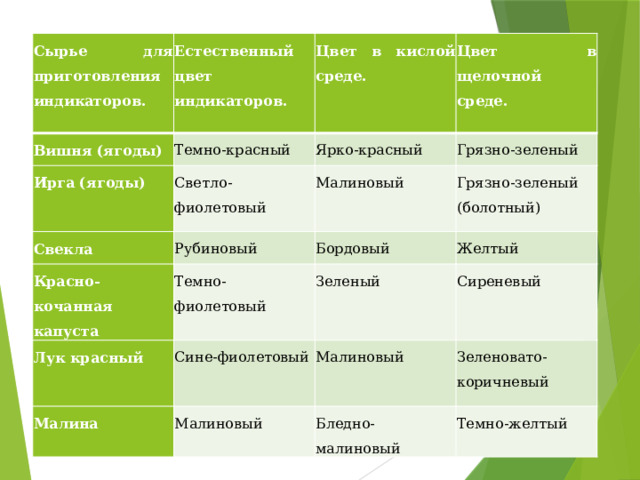 Сырье для приготовления индикаторов. Естественный цвет индикаторов. Вишня (ягоды) Цвет в кислой среде. Темно-красный Ирга (ягоды) Цвет в щелочной среде. Ярко-красный Светло-фиолетовый Свекла Красно-кочанная капуста Грязно-зеленый Малиновый Рубиновый Лук красный Темно-фиолетовый Бордовый Грязно-зеленый (болотный) Желтый Зеленый Сине-фиолетовый Малина Сиреневый Малиновый Малиновый Зеленовато-коричневый Бледно-малиновый Темно-желтый 