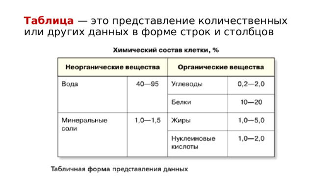Таблица  — это представление количественных или других данных в форме строк и столбцов  