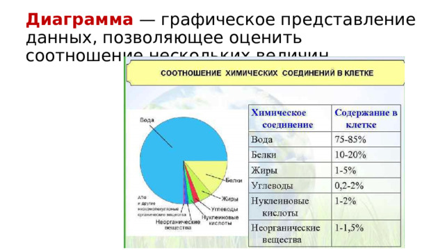 Диаграмма — графическое представление данных, позволяющее оценить соотношение нескольких величин. 