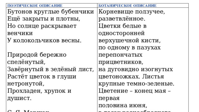 ПОЭТИЧЕСКОЕ ОПИСАНИЕ Бутонов круглые бубенчики БОТАНИЧЕСКОЕ ОПИСАНИЕ Ещё закрыты и плотны, Корневище ползучее, разветвлённое. Цветки белые в односторонней Но солнце раскрывает венчики верхушечной кисти, У колокольчиков весны.   по одному в пазухах Природой бережно спелёнутый, перепончатых прицветников, Завёрнутый в зелёный лист, на дуговидно изогнутых цветоножках. Листья крупные темно-зеленые. Растёт цветок в глуши нетронутой, Цветение – конец мая – первая Прохладен, хрупок и душист. половина июня,   С. Я. Маршак в лесах разнообразного состава. 