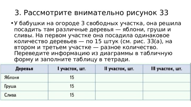 3. Рассмотрите внимательно рисунок 33 У бабушки на огороде 3 свободных участка, она решила посадить там различные деревья — яблони, груши и сливы. На первом участке она посадила одинаковое количество деревьев — по 15 штук (см. рис. 33(а), на втором и третьем участке — разное количество.  Переведите информацию из диаграммы в табличную форму и заполните таблицу в тетради. 