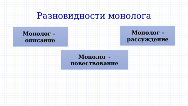 Разновидности монолога Монолог - рассуждение Монолог – описание Монолог - повествование 