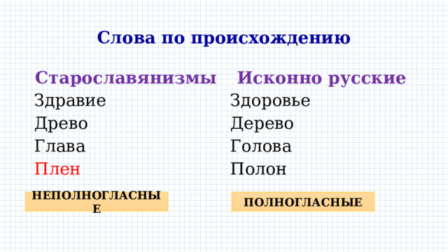 Слова по происхождению Старославянизмы Исконно русские Здравие Здоровье Древо Дерево Глава Голова Плен Полон НЕПОЛНОГЛАСНЫЕ ПОЛНОГЛАСНЫЕ 