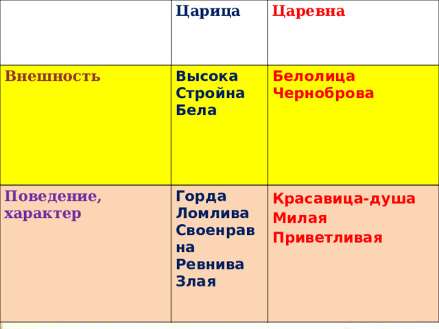 Царица Царевна Внешность Высока  Стройна  Бела Белолица  Черноброва  Поведение, характер Горда  Ломлива  Своенравна  Ревнива  Злая Красавица-душа  Милая  Приветливая 