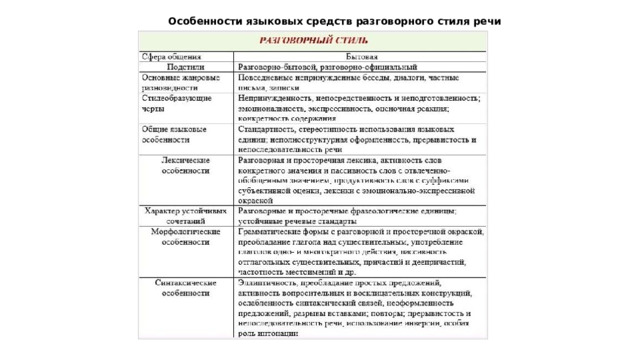  Особенности языковых средств разговорного стиля речи 