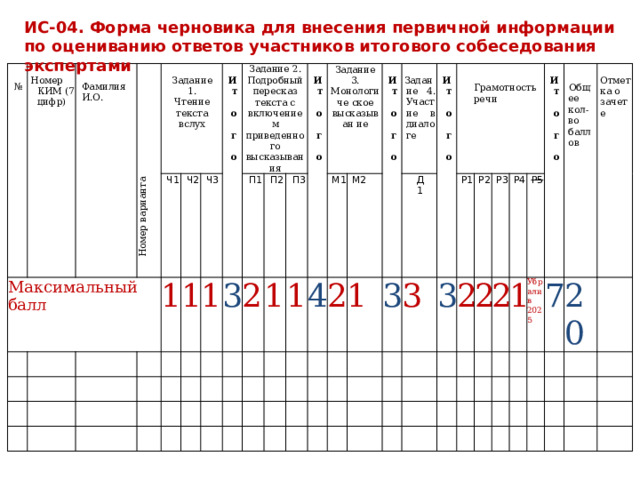 ИС-04. Форма черновика для внесения первичной информации по оцениванию ответов участников итогового собеседования экспертами № Максимальный  балл Номер  КИМ  (7 цифр) Фамилия  И.О. Номер  варианта Ч1 Задание 1.  Чтение текста  вслух Ч2 1 1 Ч3 И 1 Задание  2. 3 П1 т  о  г  о Подробный  пересказ  текста с включением  приведенного  высказывания П2 2 1 П3 Задание 3.  Монологиче  ское  высказыван  ие 1 И т  о  г  о М1 4 М2 2 И 1 3 т  о  г  о Д1 Задание 4.  Участие в  диалоге И 3 Грамотность  речи 3 т  о  г  о Р1 Р2 2 Р3 2 2 Р4 Р5 1 И Убрали  в 2025 т  о  г  о Общее  кол-во  баллов 7 Отметка  о  зачете 20 