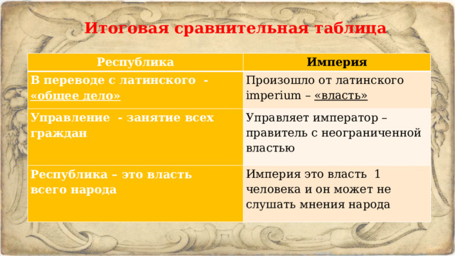 Итоговая сравнительная таблица Республика Империя В переводе с латинского - «общее дело» Произошло от латинского imperium – «власть» Управление - занятие всех граждан Управляет император – правитель с неограниченной властью Республика – это власть всего народа Империя это власть 1 человека и он может не слушать мнения народа 