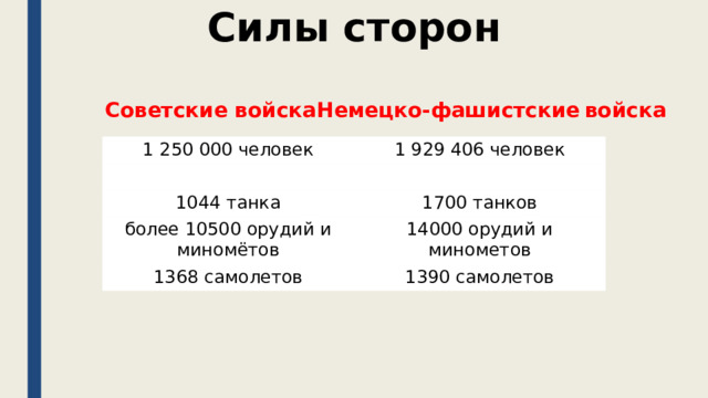 Силы сторон Советские войска Немецко-фашистские  войска 1 250 000 человек 1 929 406 человек 1044 танка 1700 танков более 10500 орудий и миномётов 14000 орудий и минометов 1368 самолетов 1390 самолетов 