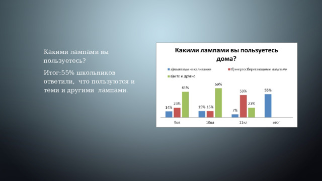 Какими лампами вы пользуетесь? Итог:55% школьников ответили, что пользуются и теми и другими лампами . 