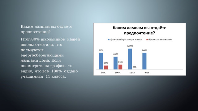 Каким лампам вы отдаёте предпочтение? Итог:80% школьников нашей школы ответили, что пользуются энергосберегающими лампами дома. Если посмотреть на график, то видно, что все 100% отдано учащимися 11 класса. 