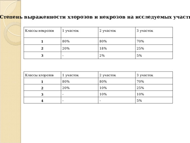 Степень выраженности хлорозов и некрозов на исследуемых  участках  Классы некрозов 1 1 участок 80% 2 2 участок 3 участок 80% 3 20% 70% 18% - 25% 2% 5% Классы хлорозов 1 1 участок 2 участок 2 80% 3 участок 3 80% 20% 4 70% 10% - - 25% 10% 10% - 5% 