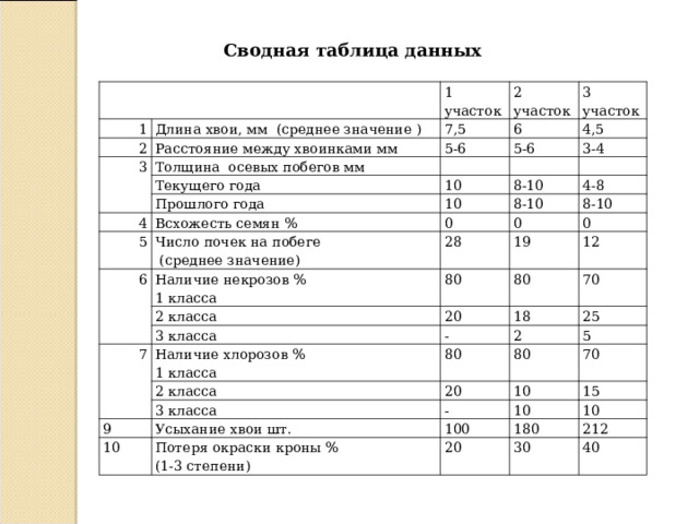 Сводная таблица данных 1 2 1 участок Длина хвои, мм (среднее значение ) Расстояние между хвоинками мм 3 2 участок 7,5 6 3 участок 5-6 Толщина осевых побегов мм 4,5 5-6 Текущего года 3-4 10 4 Прошлого года 8-10 10 Всхожесть семян % 5 4-8 8-10 0 Число почек на побеге  (среднее значение) 6 8-10 Наличие некрозов % 1 класса 0 28 2 класса 80 19 0 12 7 20 80 3 класса Наличие хлорозов % 1 класса 70 18 - 2 25 80 2 класса 3 класса 9 5 20 80 10 - 70 Усыхание хвои шт. 10 15 100 Потеря окраски кроны % (1-3 степени) 10 10 180 20 212 30 40 