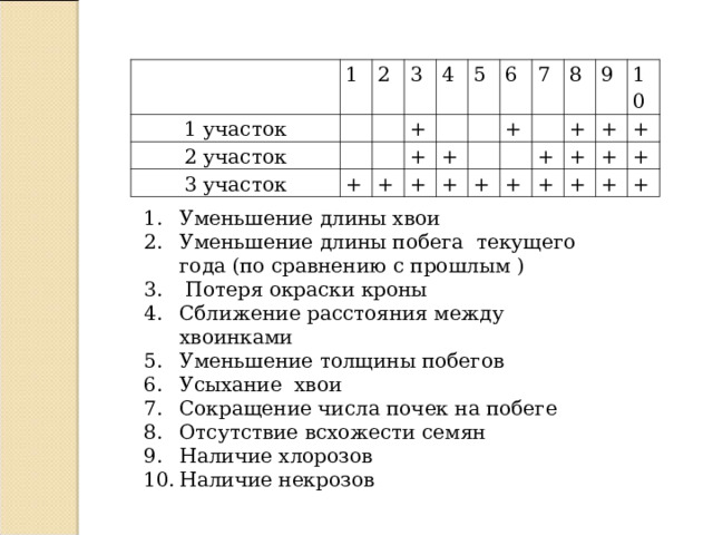 1 участок 1 2 участок 2 3 3 участок 4 + + 5 + + + + 6 7 + + + 8 + + + 9 + + + 10 + + + + + + Уменьшение длины хвои Уменьшение длины побега текущего года (по сравнению с прошлым )  Потеря окраски кроны Сближение расстояния между хвоинками Уменьшение толщины побегов Усыхание хвои Сокращение числа почек на побеге Отсутствие всхожести семян Наличие хлорозов Наличие некрозов 