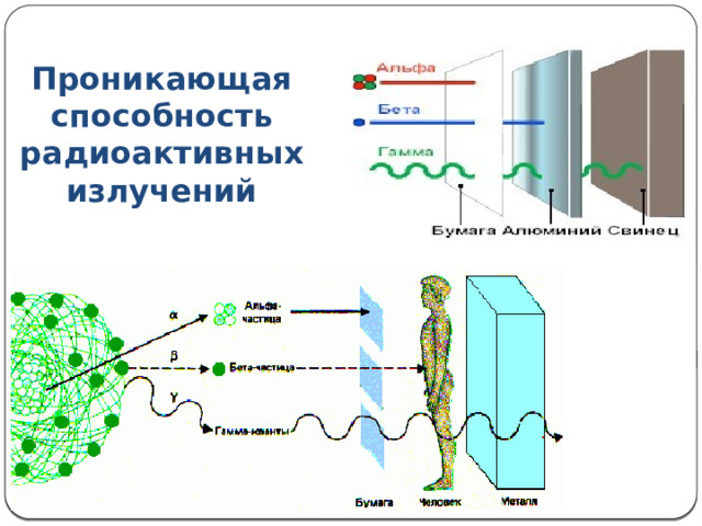 Проникающая способность радиоактивных излучений 