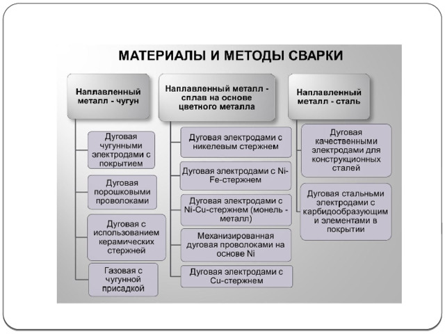 Существуют 3 основные группы сварочных материалов: 1 - предназначенные для получения чугуна в наплавленном металле шва, 2 – обеспечивающие образование шва из цветных металлов (мель-никель), 3 – получение в наплавленном металле стали  