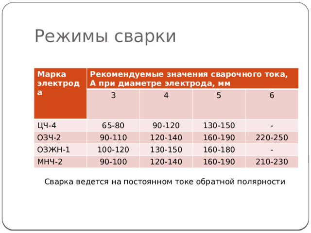 Режимы сварки Марка электрода Рекомендуемые значения сварочного тока, А при диаметре электрода, мм 3 ЦЧ-4 65-80 4 ОЗЧ-2 ОЗЖН-1 5 90-120 90-110 130-150 100-120 МНЧ-2 120-140 6 160-190 - 130-150 90-100 160-180 220-250 120-140 - 160-190 210-230 Сварка ведется на постоянном токе обратной полярности 