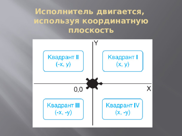 Исполнитель двигается,  используя координатную плоскость 