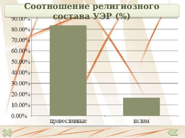 Соотношение религиозного состава УЭР (%)  