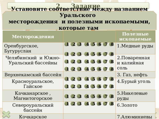 2. Задание Установите соответствие между названием Уральского месторождения и полезными ископаемыми, которые там добывают. Месторождения Оренбургское, Бугуруслан Полезные ископаемые Челябинский и Южно-Уральский бассейны Верхнекамский бассейн 1.Медные руды Красноуральское, Гайское 2.Поваренная и калийная соль 3. Газ, нефть Качканарское , Магнитогорское 4.Бурый уголь Североуральский бассейн 5.Никелевые руды Кочкарское Уфалейское, Режское 6.Золото 7.Алюминиевые руды 8.Железные руды 7 1 2 3 4 5 6 8 4 6 5 1 3 2 8 7 6 1 7 8 5 3 4 2 1 2 3 4 5 6 7 8 Если цифра загорается красны м цветом – ответ не верный, зеленым - верный 6 8 7 1 5 4 3 2 8 7 6 5 4 2 3 1 1 2 3 4 5 6 7 8 6 8 7 1 5 4 3 2  