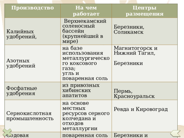 Производство На чем работает Азотных Калийных   Верхнекамский соленосный бассейн Центры размещения Фосфатные удобрения  удобрений на базе использования металлургического коксового газа; (крупнейший в мире) удобрений, угль и поваренная соль из привозных  Березники, Соликамск Магнитогорск и Нижний Тагил, Сернокислотная промышленность хибинских апатитов Содовая промышленность на основе местных ресурсов серного колчедана и отходов металлургии Химия органического синтеза: поваренная соль Пермь, Красноуральск Березники а) производство смол и пластмасс Ревда и Кировоград Березники и Стерлитамак отходы нефтепереработки б) синтетического каучука в) шин а) Екатеринбург, Уфа , Салават , Нижний Тагил б) Стерлитамак, Чайковский в) Екатеринбург 