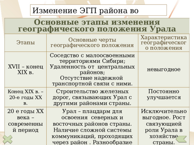 Изменение ЭГП района во времени: Основные этапы изменения географического положения Урала Этапы Основные черты географического положения XVΙΙ – конец XΙX в. Конец XΙX в. – 20-е годы XX в. Характеристика Соседство с малоосвоенными территориями Сибири; Удаленность от центральных районов; 20 е годы XX века – современный период Строительство железных дорог, связывающих Урал с другими районами страны. невыгодное Отсутствие надежной транспортной связи с ними. географического положения Постоянно улучшается Урал – плацдарм для освоения северных и восточных районов страны. Наличие сложной системы коммуникаций, проходящих через район . Разнообразие соседних территорий. Исключительно выгодное. Рост связующией роли Урала в хозяйстве страны. 