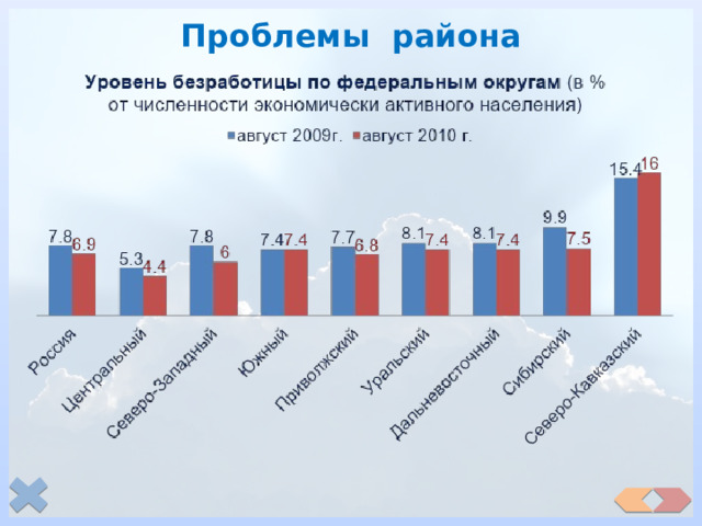 Проблемы района 