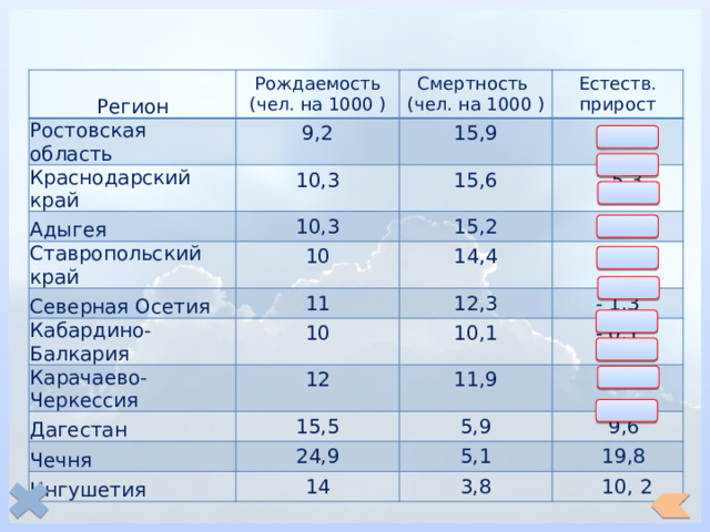 Регион Ростовская область Рождаемость (чел. на 1000 ) Краснодарский край Смертность (чел. на 1000 ) 9,2 10,3 Адыгея Естеств. прирост 15,9  - 6,7 15,6 10,3 Ставропольский край  - 5,3 15,2 10 Северная Осетия  - 4,9 14,4 11 Кабардино-Балкария  - 4,4 12,3 Карачаево-Черкессия 10 - 1,3 10,1 12 Дагестан 11,9 15,5 Чечня  - 0,1 Ингушетия  0,1 5,9 24,9 14  9,6 5,1  19,8 3,8  10, 2 