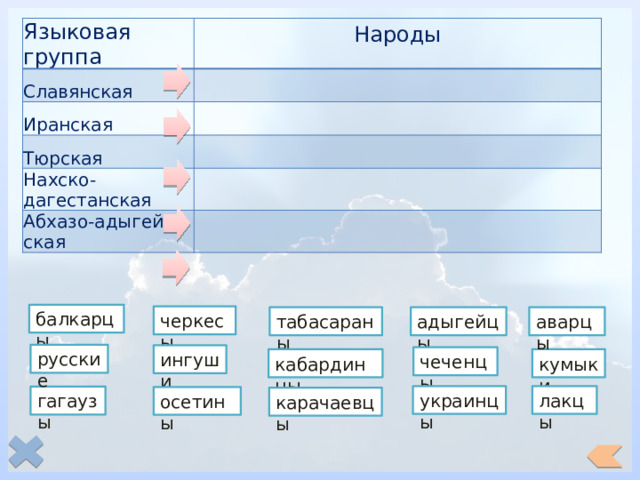 Языковая группа Народы Славянская Иранская Тюрская Нахско-дагестанская Абхазо-адыгей- ская балкарцы черкесы аварцы табасараны адыгейцы русские ингуши чеченцы кабардинцы кумыки лакцы украинцы гагаузы осетины карачаевцы 