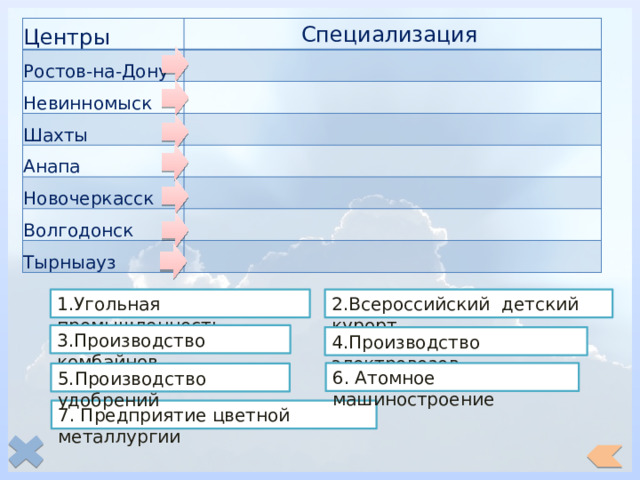 Центры Ростов-на-Дону Специализация Невинномыск Шахты Анапа Новочеркасск Волгодонск Тырныауз 1.Угольная промышленность 2.Всероссийский детский курорт 3.Производство комбайнов 4.Производство электровозов 6. Атомное машиностроение 5.Производство удобрений 7. Предприятие цветной металлургии 