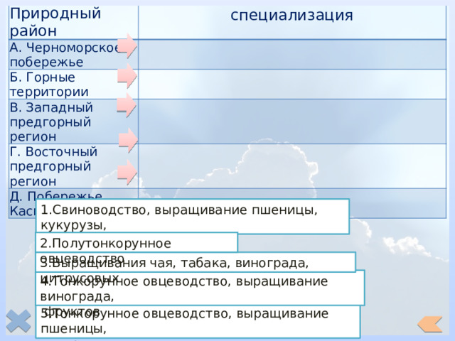 Природный район А. Черноморское побережье специализация Б. Горные территории В. Западный предгорный регион Г. Восточный предгорный регион Д. Побережье Каспийского моря 1.Свиноводство, выращивание пшеницы, кукурузы, подсолнечника 2.Полутонкорунное овцеводство 3.Выращивания чая, табака, винограда, цитрусовых 4.Тонкорунное овцеводство, выращивание винограда,  фруктов 5.Тонкорунное овцеводство, выращивание пшеницы, кукурузы 
