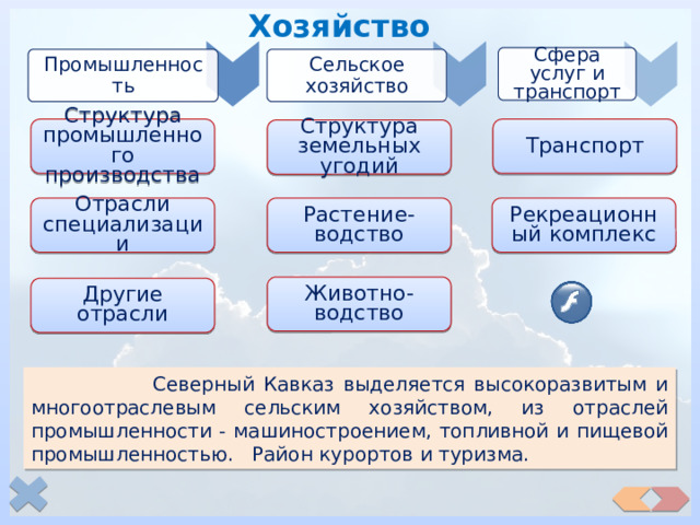 Хозяйство Сфера услуг и транспорт Промышленность Сельское хозяйство Транспорт Структура промышленного производства Структура земельных угодий Растение-водство Рекреационный комплекс Отрасли специализации Животно-водство Другие отрасли  Северный Кавказ выделяется высокоразвитым и многоотраслевым сельским хозяйством, из отраслей промышленности - машиностроением, топливной и пищевой промышленностью. Район курортов и туризма. 