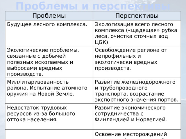 Проблемы и перспективы развития Проблемы Перспективы Будущее лесного комплекса. Экологизация всего лесного комплекса («щадящая» рубка леса, очистка сточных вод ЦБК) Экологические проблемы, связанные с добычей полезных ископаемых и выбросами вредных производств. Освобождение региона от непрофильных и экологически вредных производств. Миллитаризованность района. Испытание атомного оружия на Новой Земле. Развитие железнодорожного и трубопроводного транспорта, возрастание экспортного значения портов. Недостаток трудовых ресурсов из-за большого оттока населения. Развитие экономического сотрудничества с Финляндией и Норвегией. Освоение месторождений алмазов в Архангельской области, нефти и газа в шельфе Баренцева моря. 